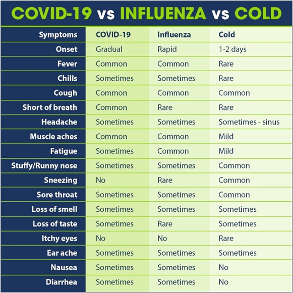 DPV Health - Symptoms of Covid, Cold and Flu
